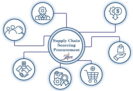 Supplies Chain Sourcing Procurement Services