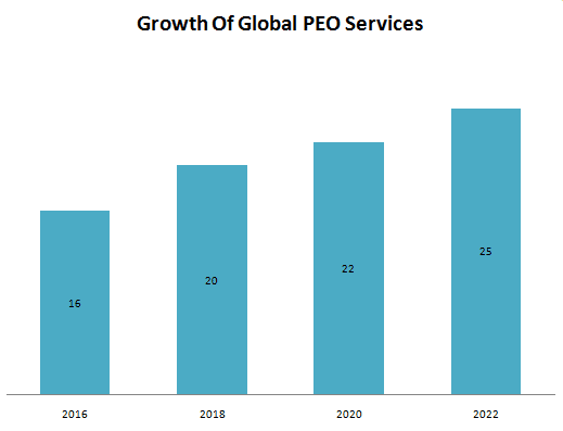 Growth Of Global PEO Services