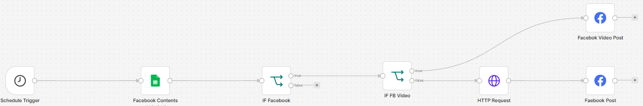 Facebook Automation workflow example in n8n